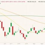 CBOT December 2022 corn (candlesticks) with 20-, 50- and 100-day moving averages (yellow, orange and green lines). (Barchart)