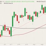 CME September 2022 feeder cattle (candlesticks) with 20-, 50- and 100-day moving averages (pink, dark red and black lines). (Barchart)
