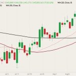 CME October 2022 live cattle (candlesticks) with 20-, 50- and 100-day moving averages (pink, red and black lines). (Barchart)