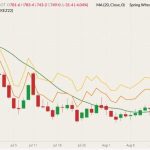CBOT December 2022 wheat (candlesticks) with 20-day moving average (green line), MGEX December 2022 spring wheat (yellow line) and K.C. December 2022 hard red wheat (orange line). (Barchart)