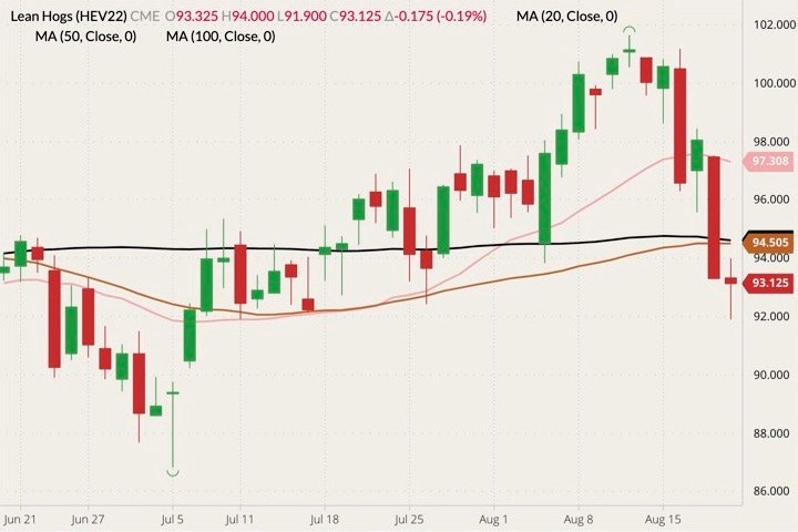 CME October 2022 lean hogs (candlesticks) with 20-, 50- and 100-day moving averages (pink, brown and black lines). (Barchart)

