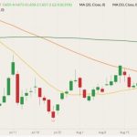 CBOT December 2022 corn (candlesticks) with 20-, 50- and 100-day moving averages (yellow, orange and green lines). (Barchart)