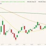 CBOT December 2022 corn (candlesticks) with 20-, 50- and 100-day moving averages (yellow, orange and dark green lines). (Barchart)
