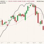 CME October 2022 lean hogs (candlesticks, right column) with 20-day moving average (pink line) and CME’s cash lean hog index (black line, left column). (Barchart)