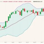 CME April 2023 live cattle (candlesticks) with Bollinger bands (20,2). (Barchart)