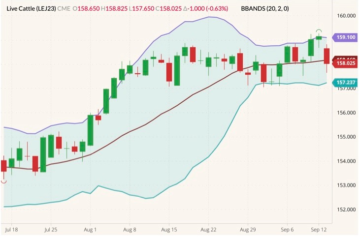 CME April 2023 live cattle (candlesticks) with Bollinger bands (20,2). (Barchart)
