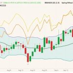 CBOT December 2022 soft red winter wheat (candlesticks) with Bollinger bands (20,2), MGEX December 2022 hard red spring wheat (yellow line) and K.C. December 2022 hard red winter wheat (orange line). (Barchart)