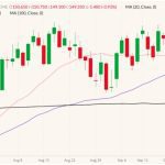 CME December 2022 live cattle (candlesticks) with 20-, 50- and 100-day moving averages (pink, purple and black lines). (Barchart)