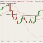 CME December 2022 lean hogs (candlesticks) with 20- and 50-day moving averages (brown and black lines, right column) and CME cash Lean Hog Index (pink line, left column). (Barchart)