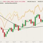 CBOT December 2022 soft red winter wheat (candlesticks) with 20- and 50-day moving averages (green and black lines), MGEX December 2022 hard red spring wheat (yellow line) and K.C. December 2022 hard red winter wheat (orange line). (Barchart)