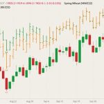 CBOT December 2022 soft red winter wheat (candlesticks) with MGEX December 2022 hard red spring wheat (green open/high/low/close) and K.C. December 2022 hard red winter wheat (orange O/H/L/C). (Barchart)