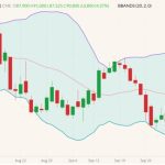 CME October 2022 lean hogs (candlesticks) with Bollinger bands (20,2). (Barchart)