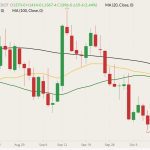CBOT November 2022 soybeans (candlesticks) with 20-, 50- and 100-day moving averages (yellow, green and black lines). (Barchart)