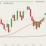 CME October 2022 live cattle (candlesticks) with 20-, 50- and 100-day moving averages (pink, red and black lines). (Barchart)