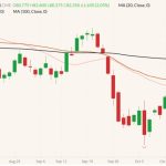 CME December 2022 lean hogs (candlesticks) with 20-, 30- and 100-day moving averages (pink, brown and black lines). (Barchart)