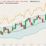 CBOT December 2022 soft red winter wheat (candlesticks) with Bollinger bands (20,2), MGEX December 2022 hard red spring wheat (yellow line) and K.C. December 2022 hard red winter wheat (orange line). (Barchart)