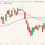 CME December 2022 live cattle (candlesticks) with 20-, 30- and 50-day moving averages (pink, dark red and black lines). (Barchart)