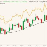 CBOT December 2022 soft red winter wheat (candlesticks) with 20-day moving average (black line), MGEX December 2022 hard red spring wheat (yellow line) and K.C. December 2022 hard red winter wheat (orange line). (Barchart)