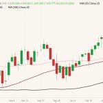 CME October 2022 live cattle (candlesticks) with 20-, 50- and 100-day moving averages (pink, dark red and black lines). (Barchart)