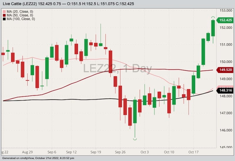 CME December 2022 live cattle with 20-, 50- and 100-day moving averages. (Barchart)
