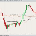 CME February 2023 live cattle (candlesticks) with 20-, 50- and 100-day moving averages. (Barchart)