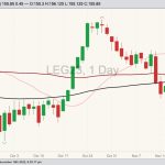 CME February 2023 live cattle with 20-, 50- and 100-day moving averages. (Barchart)