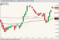 CME February 2023 live cattle with 20-, 50- and 100-day moving averages. (Barchart)
