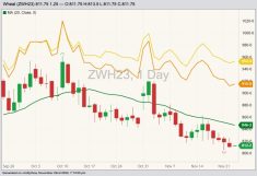 CBOT March 2023 soft red winter wheat (candlesticks) with 20-day moving average (green line), MGEX March 2023 hard red spring wheat (yellow line) and K.C. March 2023 hard red winter wheat (orange line). (Barchart)