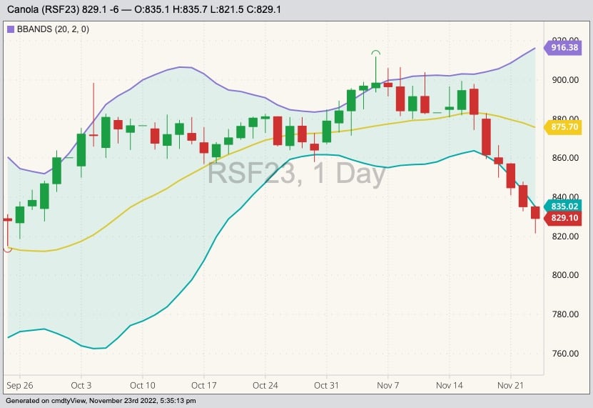 ICE January 2023 canola with Bollinger bands (20,2). (Barchart)

