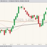 CME February 2023 live cattle with 20-, 50- and 100-day moving averages. (Barchart)