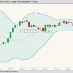 CME February 2023 lean hogs with Bollinger bands (20,2). (Barchart)
