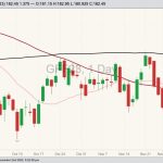 CME January 2023 feeder cattle with 20-, 50- and 100-day moving averages. (Barchart)