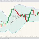 CME February 2023 live cattle with Bollinger bands (20,2). (Barchart)