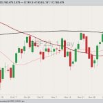 CME January 2023 feeder cattle with 20-, 50- and 100-day moving averages. (Barchart)