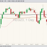 CME February 2023 lean hogs with 20-, 50- and 100-day moving averages. (Barchart)