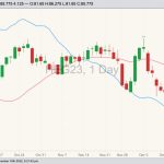 CME February 2023 lean hogs with 20-day moving average (pink line) and CME cash lean hog index (blue line). (Barchart)