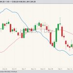 CME February 2023 lean hogs with 20-day moving average (pink line) and CME cash lean hog index (blue line). (Barchart)