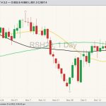 ICE March 2023 canola with 20-, 50- and 100-day moving averages. (Barchart)