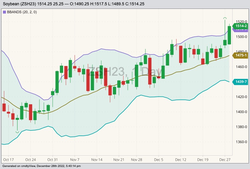 CBOT March 2023 soybeans with Bollinger bands (20,2). (Barchart)
