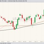 CME April 2023 live cattle with 20-, 50- and 100-day moving averages. (Barchart)