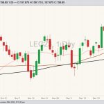 CME February 2023 live cattle with 20-, 50- and 100-day moving averages. (Barchart)