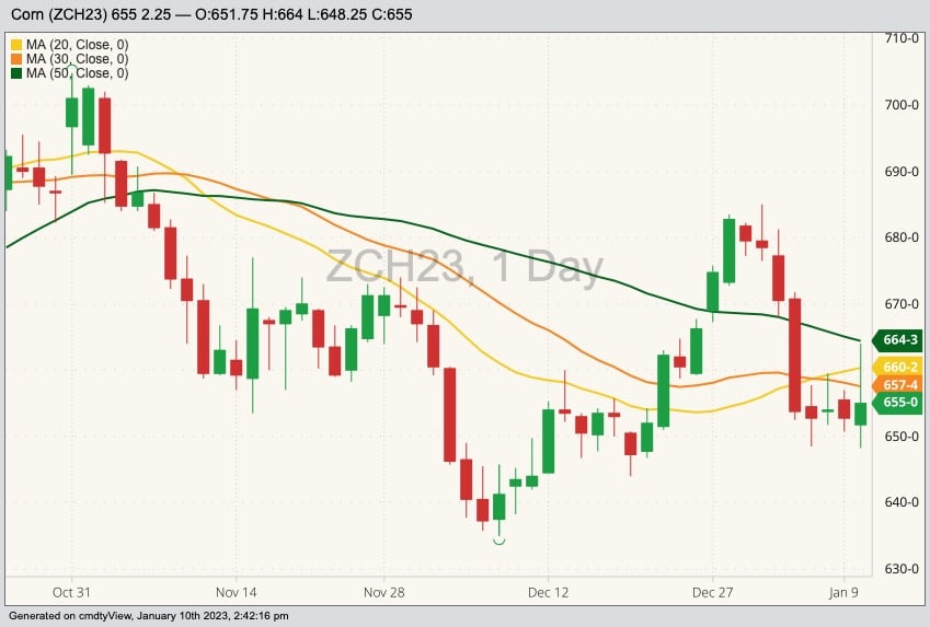 CBOT March 2023 corn with 20-, 30- and 50-day moving averages. (Barchart)
