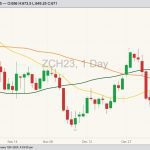 CBOT March 2023 corn with 20-, 50- and 100-day moving averages. (Barchart)