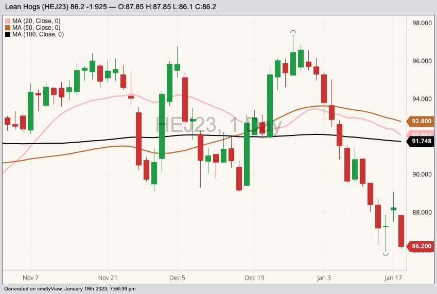 CME April 2023 lean hogs with 20-, 50- and 100-day moving averages. (Barchart)
