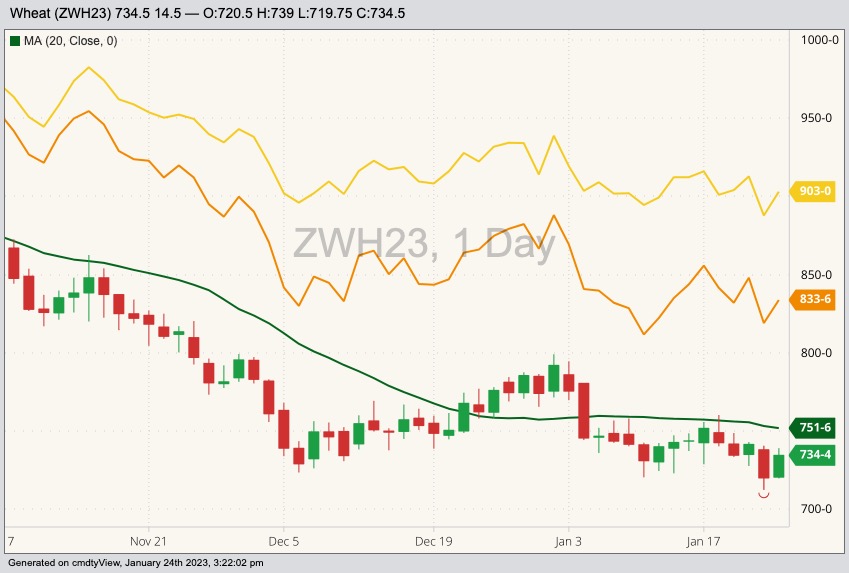 CBOT March 2023 soft red winter wheat with 20-day moving average (green line), MGEX March 2023 hard red spring wheat (yellow line) and K.C. March 2023 hard red winter wheat (orange line), (Barchart)
