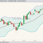 CME April 2023 live cattle with Bollinger bands (20,2). (Barchart)