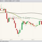 ICE May 2023 canola with 20-, 50- and 100-day moving averages. (Barchart)