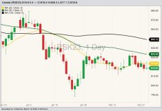 ICE May 2023 canola with 20-, 50- and 100-day moving averages. (Barchart)