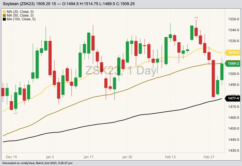 CBOT May 2023 soybeans with 20-, 50- and 100-day moving averages. (Barchart)
