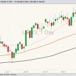 CME April 2023 live cattle with 20-, 50- and 100-day moving averages. (Barchart)